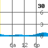 STP Dock #2 tide chart for Sunday, November 30, 2025
