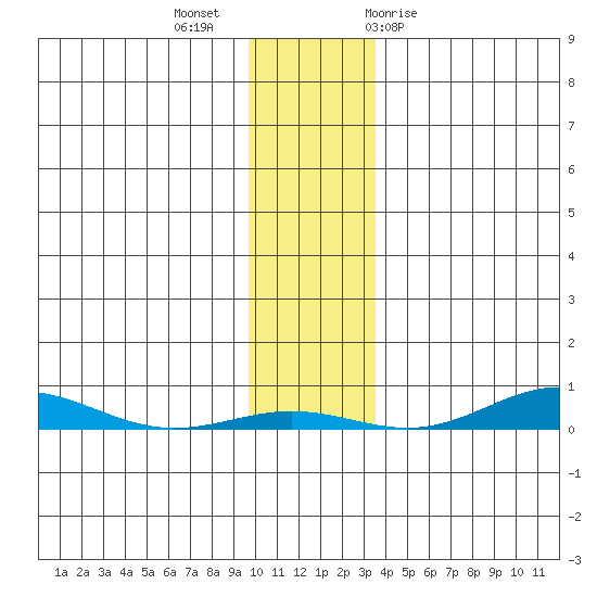 STP Dock #2 tide chart for Monday, November 3, 2025