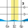 STP Dock #2 tide chart for Monday, November 3, 2025