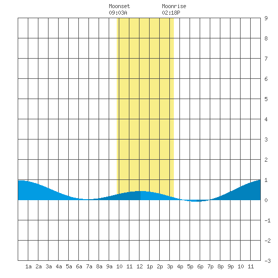 STP Dock #2 tide chart for Tuesday, November 4, 2025
