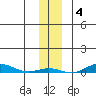 STP Dock #2 tide chart for Tuesday, November 4, 2025