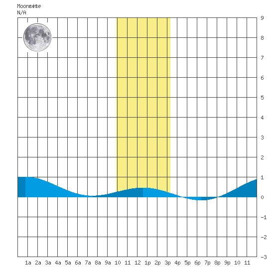 STP Dock #2 tide chart for Wednesday, November 5, 2025