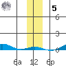 STP Dock #2 tide chart for Wednesday, November 5, 2025