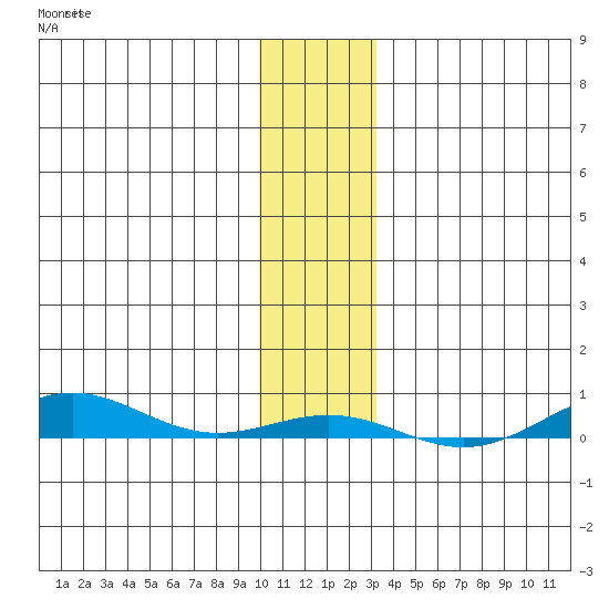 STP Dock #2 tide chart for Thursday, November 6, 2025