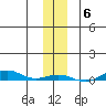 STP Dock #2 tide chart for Thursday, November 6, 2025