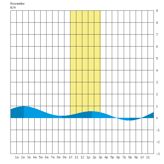 STP Dock #2 tide chart for Friday, November 7, 2025