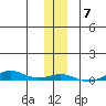 STP Dock #2 tide chart for Friday, November 7, 2025