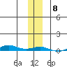 STP Dock #2 tide chart for Saturday, November 8, 2025