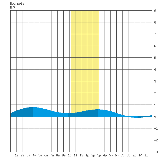 STP Dock #2 tide chart for Sunday, November 9, 2025