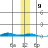 STP Dock #2 tide chart for Sunday, November 9, 2025