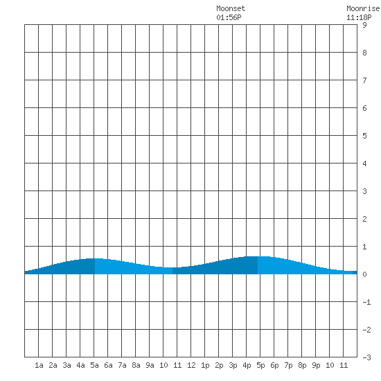 STP Dock #2 tide chart for Wednesday, December 10, 2025