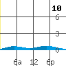STP Dock #2 tide chart for Wednesday, December 10, 2025
