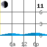 STP Dock #2 tide chart for Thursday, December 11, 2025