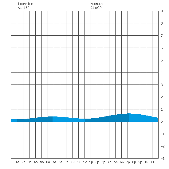 STP Dock #2 tide chart for Friday, December 12, 2025