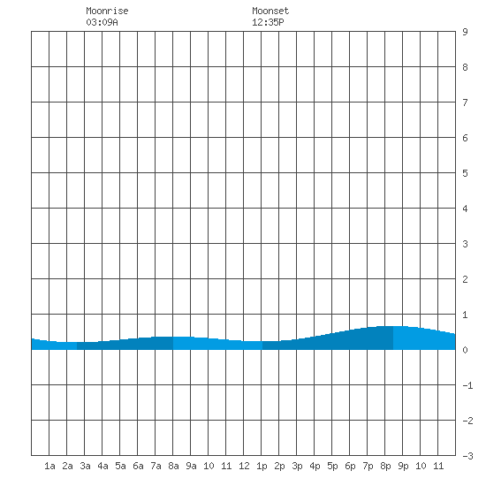 STP Dock #2 tide chart for Saturday, December 13, 2025