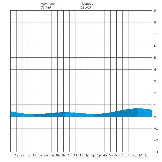 STP Dock #2 tide chart for Sunday, December 14, 2025