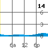 STP Dock #2 tide chart for Sunday, December 14, 2025