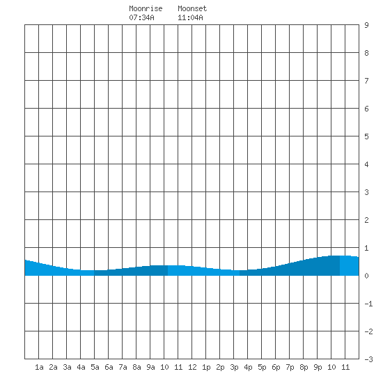 STP Dock #2 tide chart for Monday, December 15, 2025