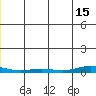 STP Dock #2 tide chart for Monday, December 15, 2025