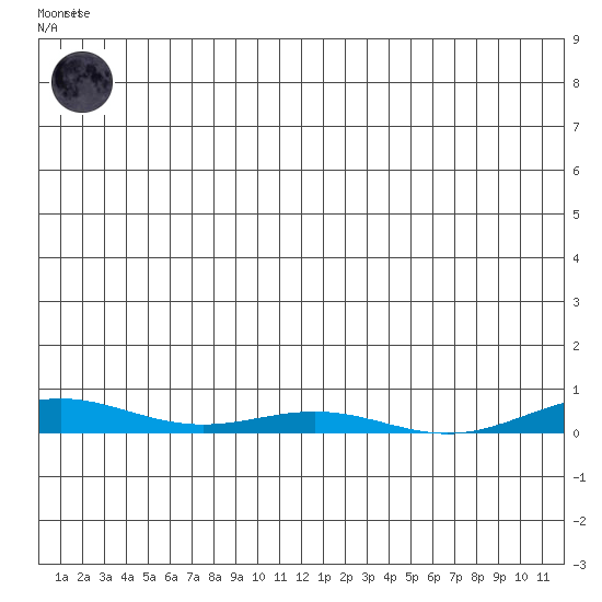 STP Dock #2 tide chart for Friday, December 19, 2025