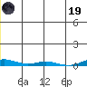 STP Dock #2 tide chart for Friday, December 19, 2025