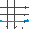 STP Dock #2 tide chart for Monday, December 1, 2025