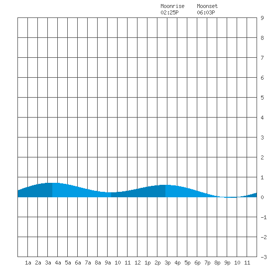 STP Dock #2 tide chart for Tuesday, December 23, 2025