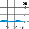 STP Dock #2 tide chart for Tuesday, December 23, 2025