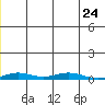 STP Dock #2 tide chart for Wednesday, December 24, 2025