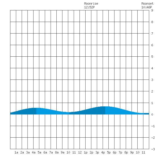 STP Dock #2 tide chart for Thursday, December 25, 2025