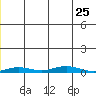 STP Dock #2 tide chart for Thursday, December 25, 2025
