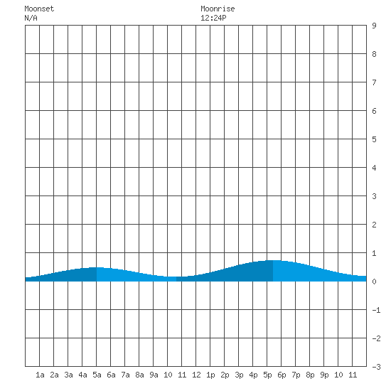 STP Dock #2 tide chart for Friday, December 26, 2025