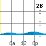 STP Dock #2 tide chart for Friday, December 26, 2025