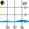 STP Dock #2 tide chart for Saturday, December 27, 2025