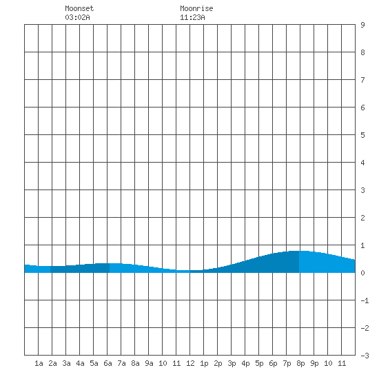 STP Dock #2 tide chart for Sunday, December 28, 2025