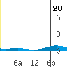 STP Dock #2 tide chart for Sunday, December 28, 2025