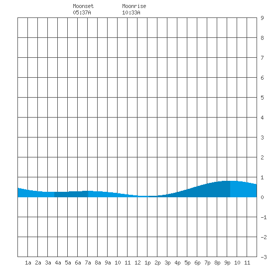 STP Dock #2 tide chart for Monday, December 29, 2025