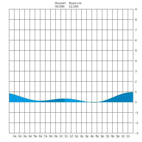 STP Dock #2 tide chart for Tuesday, December 2, 2025