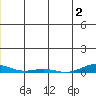 STP Dock #2 tide chart for Tuesday, December 2, 2025