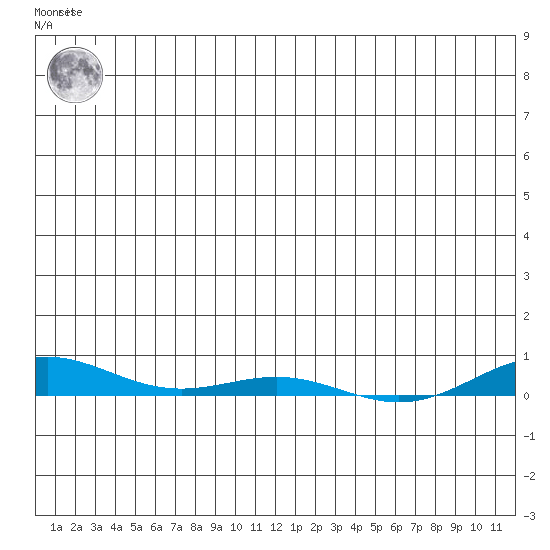 STP Dock #2 tide chart for Thursday, December 4, 2025