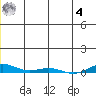 STP Dock #2 tide chart for Thursday, December 4, 2025