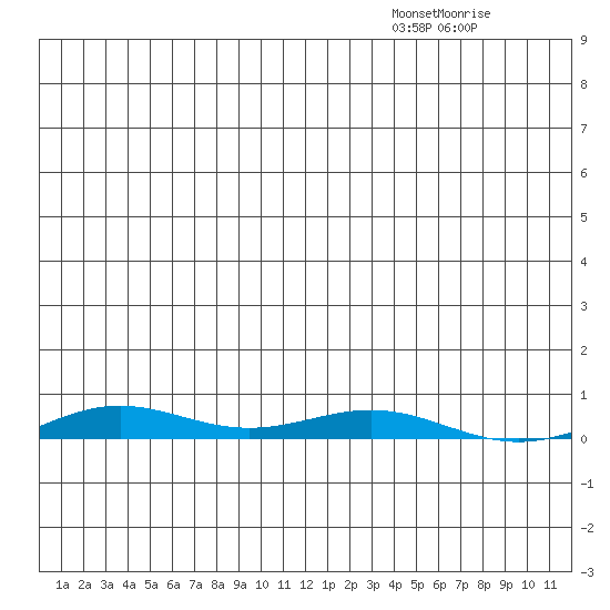 STP Dock #2 tide chart for Monday, December 8, 2025