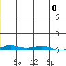 STP Dock #2 tide chart for Monday, December 8, 2025