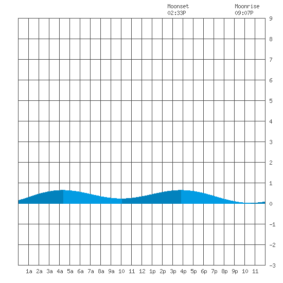 STP Dock #2 tide chart for Tuesday, December 9, 2025