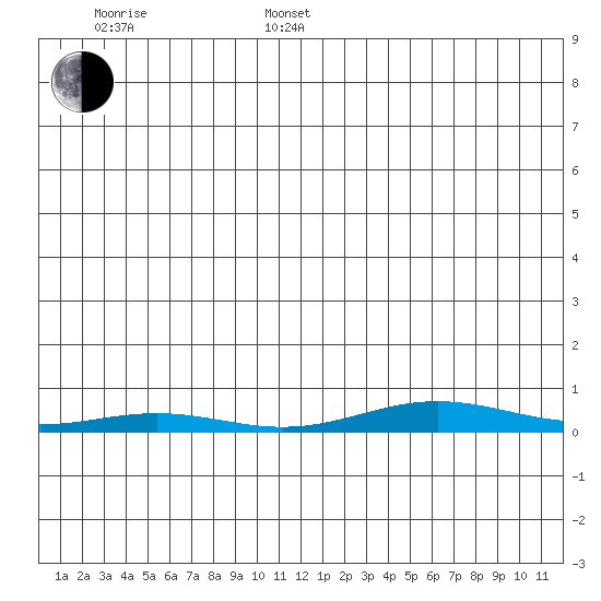 STP Dock #2 tide chart for Saturday, January 10, 2026