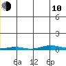STP Dock #2 tide chart for Saturday, January 10, 2026
