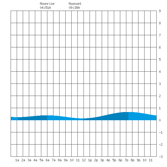 STP Dock #2 tide chart for Sunday, January 11, 2026