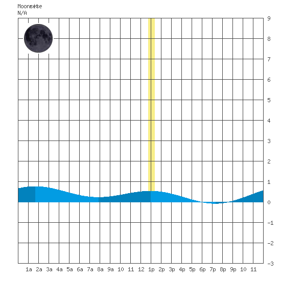 STP Dock #2 tide chart for Sunday, January 18, 2026