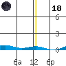 STP Dock #2 tide chart for Sunday, January 18, 2026