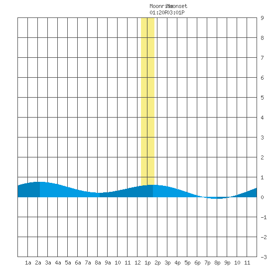 STP Dock #2 tide chart for Monday, January 19, 2026